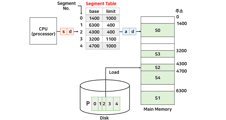 segmentation 기법