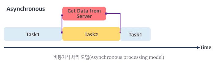 비동기식 처리 모델