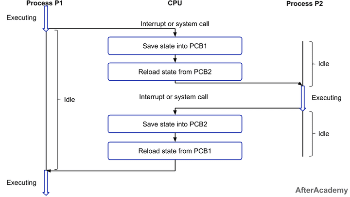 Context Switching 과정