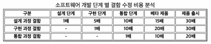 시큐어코딩의 필요성 - SW 개발 단계 별 결함 수정 비용 분석 표