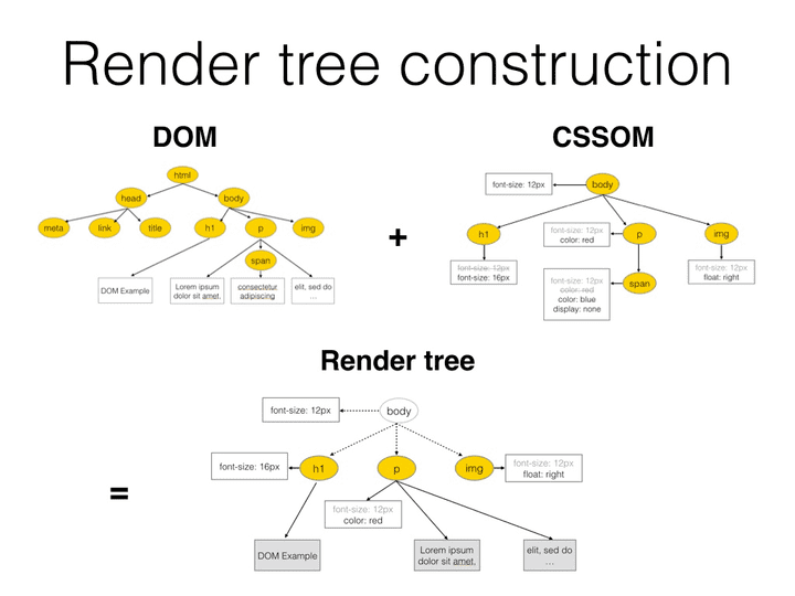 render tree 구조