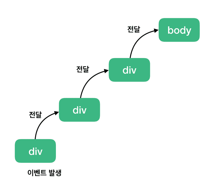 버블링