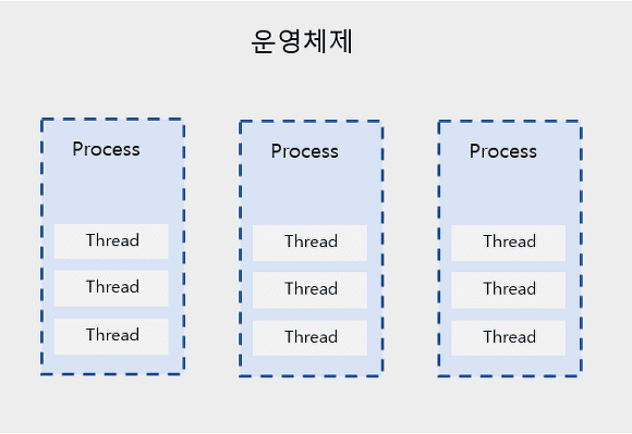 프로세스와 스레드 구조