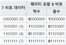 8비트 패리티 코드 구조 테이블