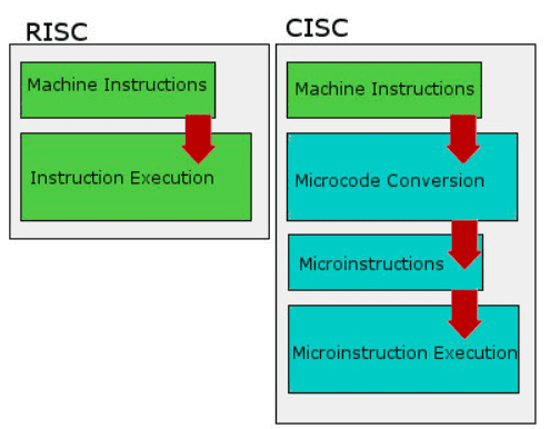 RISC vs CISC