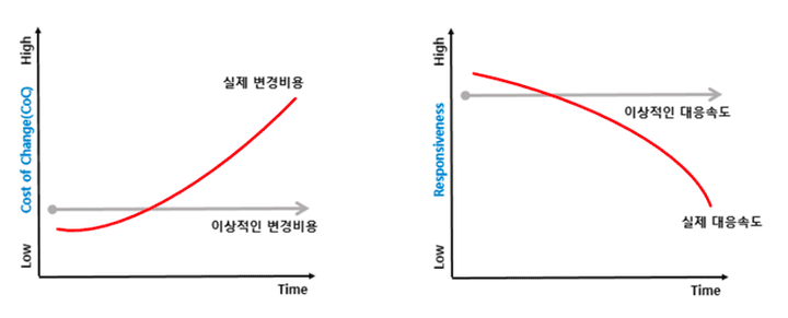 클린코드의 필요성 - 비용 그래프