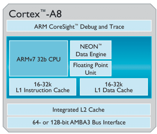 ARM Processor