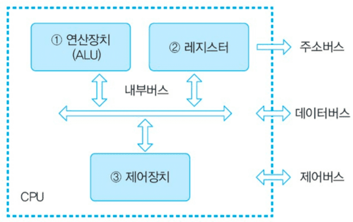 CPU 구성