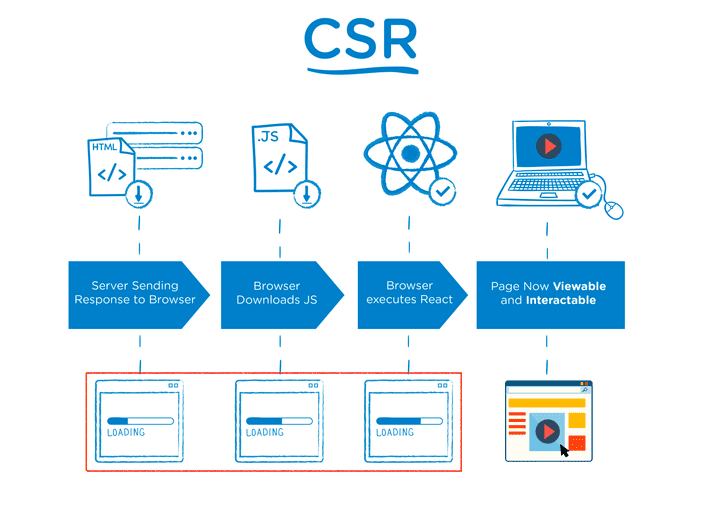 CSR 과정