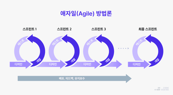 애자일 방법론 절차