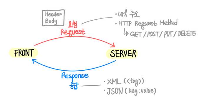 HTTP request & response