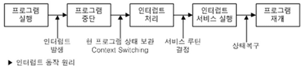 인터럽트 동작 원리