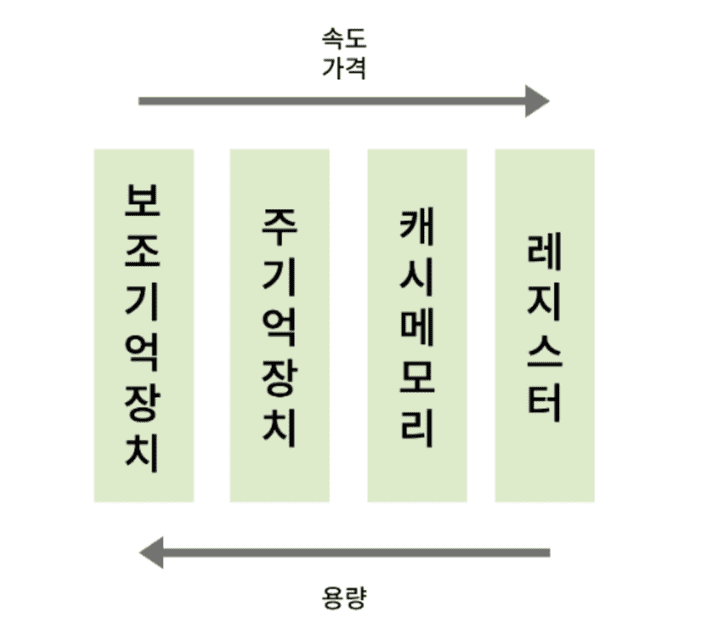 메모리 종류