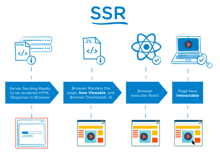 SSR 과정